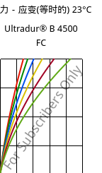 应力－应变(等时的) 23°C, Ultradur® B 4500 FC, PBT, BASF