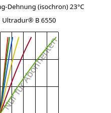 Spannung-Dehnung (isochron) 23°C, Ultradur® B 6550, PBT, BASF