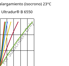 Esfuerzo-alargamiento (isocrono) 23°C, Ultradur® B 6550, PBT, BASF