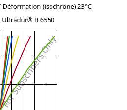 Contrainte / Déformation (isochrone) 23°C, Ultradur® B 6550, PBT, BASF