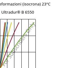 Sforzi-deformazioni (isocrona) 23°C, Ultradur® B 6550, PBT, BASF