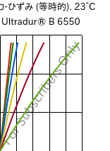  応力-ひずみ (等時的). 23°C, Ultradur® B 6550, PBT, BASF