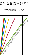 응력-신율(등시) 23°C, Ultradur® B 6550, PBT, BASF
