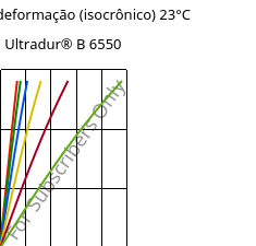 Tensão - deformação (isocrônico) 23°C, Ultradur® B 6550, PBT, BASF