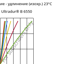 Напряжение - удлинение (изохр.) 23°C, Ultradur® B 6550, PBT, BASF