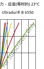 应力－应变(等时的) 23°C, Ultradur® B 6550, PBT, BASF