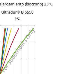 Esfuerzo-alargamiento (isocrono) 23°C, Ultradur® B 6550 FC, PBT, BASF