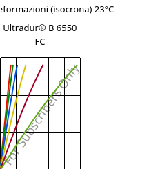 Sforzi-deformazioni (isocrona) 23°C, Ultradur® B 6550 FC, PBT, BASF