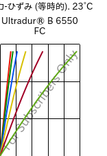  応力-ひずみ (等時的). 23°C, Ultradur® B 6550 FC, PBT, BASF