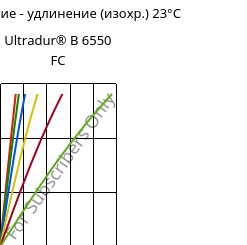 Напряжение - удлинение (изохр.) 23°C, Ultradur® B 6550 FC, PBT, BASF