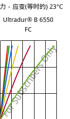 应力－应变(等时的) 23°C, Ultradur® B 6550 FC, PBT, BASF