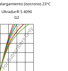 Esfuerzo-alargamiento (isocrono) 23°C, Ultradur® S 4090 G2, (PBT+ASA+PET)-GF10, BASF