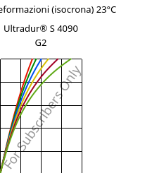 Sforzi-deformazioni (isocrona) 23°C, Ultradur® S 4090 G2, (PBT+ASA+PET)-GF10, BASF