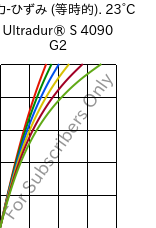  応力-ひずみ (等時的). 23°C, Ultradur® S 4090 G2, (PBT+ASA+PET)-GF10, BASF