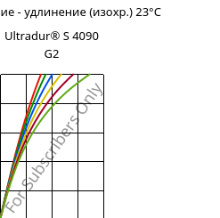 Напряжение - удлинение (изохр.) 23°C, Ultradur® S 4090 G2, (PBT+ASA+PET)-GF10, BASF