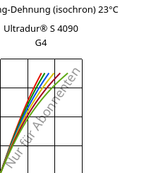 Spannung-Dehnung (isochron) 23°C, Ultradur® S 4090 G4, (PBT+ASA+PET)-GF20, BASF