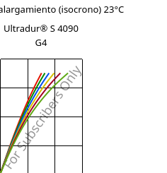 Esfuerzo-alargamiento (isocrono) 23°C, Ultradur® S 4090 G4, (PBT+ASA+PET)-GF20, BASF