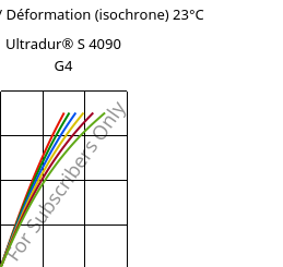 Contrainte / Déformation (isochrone) 23°C, Ultradur® S 4090 G4, (PBT+ASA+PET)-GF20, BASF