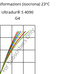 Sforzi-deformazioni (isocrona) 23°C, Ultradur® S 4090 G4, (PBT+ASA+PET)-GF20, BASF