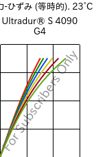  応力-ひずみ (等時的). 23°C, Ultradur® S 4090 G4, (PBT+ASA+PET)-GF20, BASF