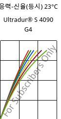 응력-신율(등시) 23°C, Ultradur® S 4090 G4, (PBT+ASA+PET)-GF20, BASF