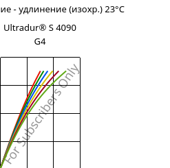 Напряжение - удлинение (изохр.) 23°C, Ultradur® S 4090 G4, (PBT+ASA+PET)-GF20, BASF