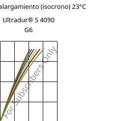 Esfuerzo-alargamiento (isocrono) 23°C, Ultradur® S 4090 G6, (PBT+ASA+PET)-GF30, BASF