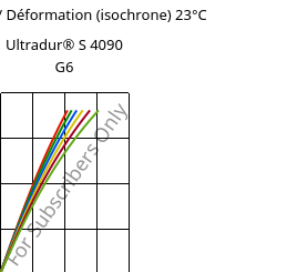 Contrainte / Déformation (isochrone) 23°C, Ultradur® S 4090 G6, (PBT+ASA+PET)-GF30, BASF