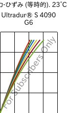  応力-ひずみ (等時的). 23°C, Ultradur® S 4090 G6, (PBT+ASA+PET)-GF30, BASF