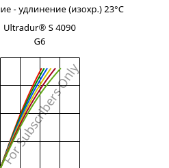 Напряжение - удлинение (изохр.) 23°C, Ultradur® S 4090 G6, (PBT+ASA+PET)-GF30, BASF