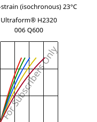 Stress-strain (isochronous) 23°C, Ultraform® H2320 006 Q600, POM, BASF