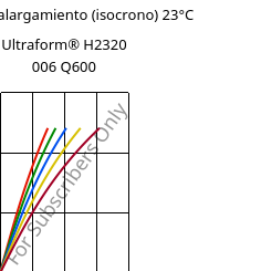 Esfuerzo-alargamiento (isocrono) 23°C, Ultraform® H2320 006 Q600, POM, BASF