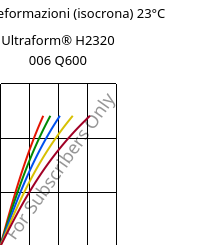 Sforzi-deformazioni (isocrona) 23°C, Ultraform® H2320 006 Q600, POM, BASF