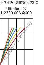  応力-ひずみ (等時的). 23°C, Ultraform® H2320 006 Q600, POM, BASF