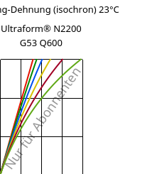Spannung-Dehnung (isochron) 23°C, Ultraform® N2200 G53 Q600, POM-GF25, BASF