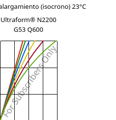 Esfuerzo-alargamiento (isocrono) 23°C, Ultraform® N2200 G53 Q600, POM-GF25, BASF