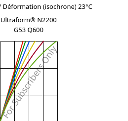 Contrainte / Déformation (isochrone) 23°C, Ultraform® N2200 G53 Q600, POM-GF25, BASF