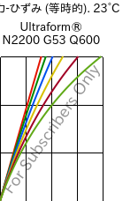  応力-ひずみ (等時的). 23°C, Ultraform® N2200 G53 Q600, POM-GF25, BASF