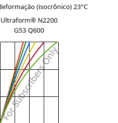 Tensão - deformação (isocrônico) 23°C, Ultraform® N2200 G53 Q600, POM-GF25, BASF