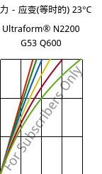 应力－应变(等时的) 23°C, Ultraform® N2200 G53 Q600, POM-GF25, BASF