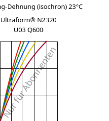 Spannung-Dehnung (isochron) 23°C, Ultraform® N2320 U03 Q600, POM, BASF