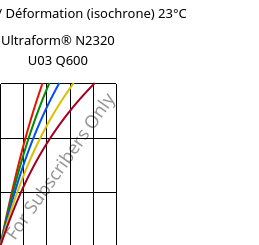 Contrainte / Déformation (isochrone) 23°C, Ultraform® N2320 U03 Q600, POM, BASF