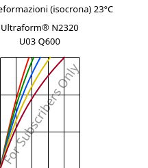 Sforzi-deformazioni (isocrona) 23°C, Ultraform® N2320 U03 Q600, POM, BASF