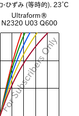  応力-ひずみ (等時的). 23°C, Ultraform® N2320 U03 Q600, POM, BASF