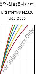 응력-신율(등시) 23°C, Ultraform® N2320 U03 Q600, POM, BASF