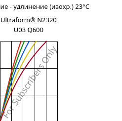 Напряжение - удлинение (изохр.) 23°C, Ultraform® N2320 U03 Q600, POM, BASF