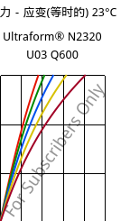 应力－应变(等时的) 23°C, Ultraform® N2320 U03 Q600, POM, BASF