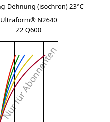 Spannung-Dehnung (isochron) 23°C, Ultraform® N2640 Z2 Q600, (POM+PUR), BASF