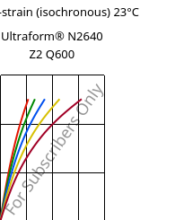 Stress-strain (isochronous) 23°C, Ultraform® N2640 Z2 Q600, (POM+PUR), BASF