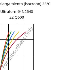 Esfuerzo-alargamiento (isocrono) 23°C, Ultraform® N2640 Z2 Q600, (POM+PUR), BASF